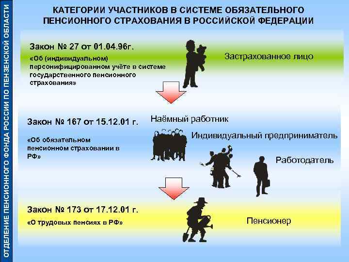 ОТДЕЛЕНИЕ ПЕНСИОННОГО ФОНДА РОССИИ ПО ПЕНЗЕНСКОЙ ОБЛАСТИ КАТЕГОРИИ УЧАСТНИКОВ В СИСТЕМЕ ОБЯЗАТЕЛЬНОГО ПЕНСИОННОГО СТРАХОВАНИЯ