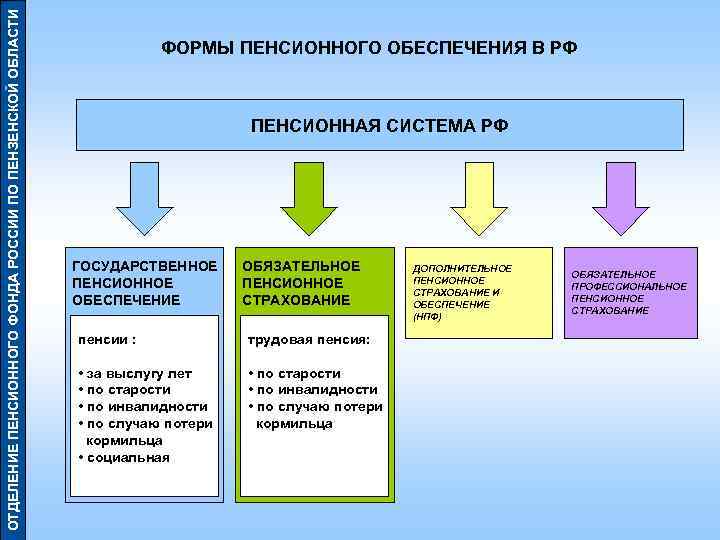 ОТДЕЛЕНИЕ ПЕНСИОННОГО ФОНДА РОССИИ ПО ПЕНЗЕНСКОЙ ОБЛАСТИ ФОРМЫ ПЕНСИОННОГО ОБЕСПЕЧЕНИЯ В РФ ПЕНСИОННАЯ СИСТЕМА
