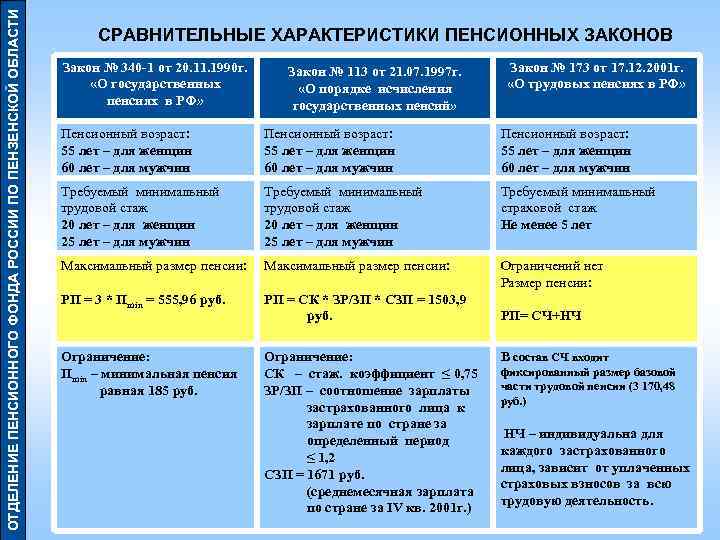 Характеристика пенсионного обеспечения. Государственное пенсионное обеспечение таблица. Сравнительная характеристика страховой и государственной пенсии. ФЗ О страховых пенсиях характеристика. Типы пенсий сравнительная таблица.