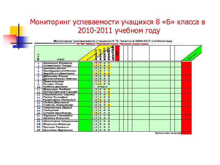 Мониторинг успеваемости учащихся 8 «Б» класса в 2010 -2011 учебном году 