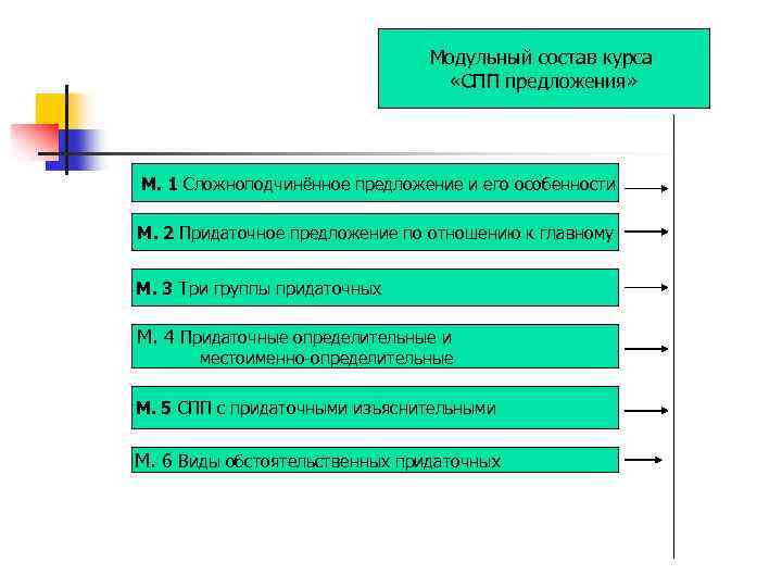 Модульный состав курса «СПП предложения» М. 1 Сложноподчинённое предложение и его особенности М. 2