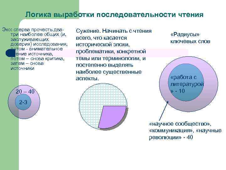 Логика выработки последовательности чтения Эко: сперва прочесть дватри наиболее общих (и, заслуживающих доверия) исследования,