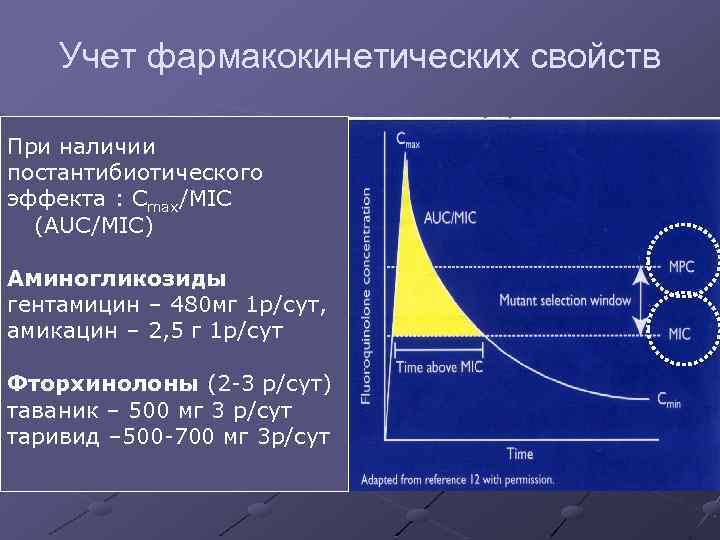 Учет фармакокинетических свойств При наличии постантибиотического эффекта : Сmax/MIC (AUC/MIC) Аминогликозиды гентамицин – 480
