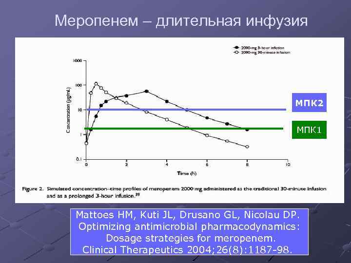 Меропенем – длительная инфузия МПК 2 МПК 1 Mattoes HM, Kuti JL, Drusano GL,