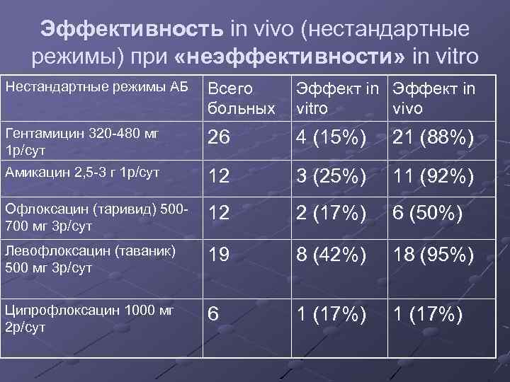 Эффективность in vivo (нестандартные режимы) при «неэффективности» in vitro Нестандартные режимы АБ Всего больных