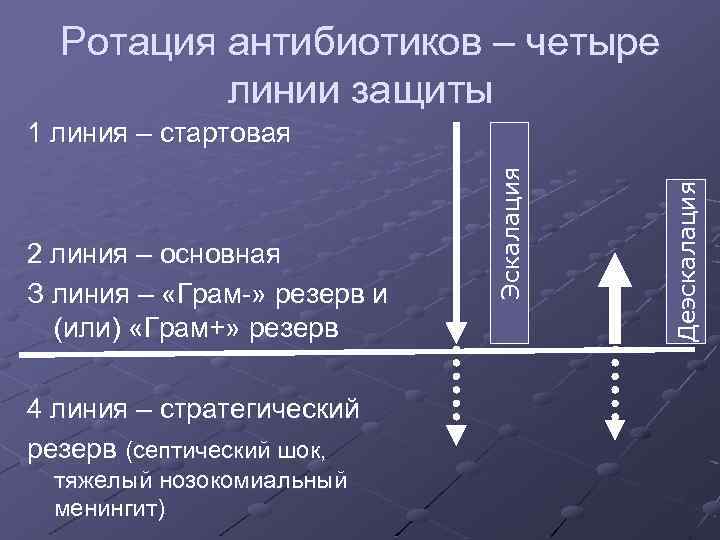 Ротация антибиотиков – четыре линии защиты 4 линия – стратегический резерв (септический шок, тяжелый