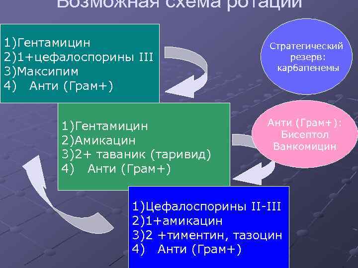Возможная схема ротации 1)Гентамицин 2)1+цефалоспорины III 3)Максипим 4) Анти (Грам+) 1)Гентамицин 2)Амикацин 3)2+ таваник