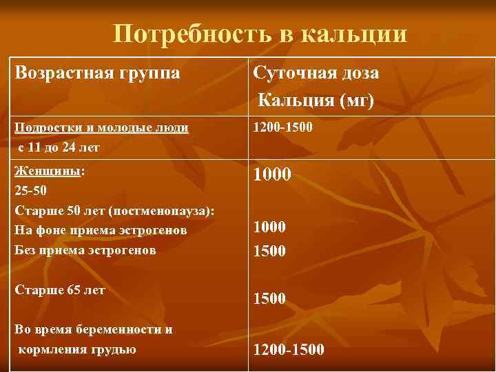  Потребность в кальции Возрастная группа Суточная доза Кальция (мг) Подростки и молодые люди