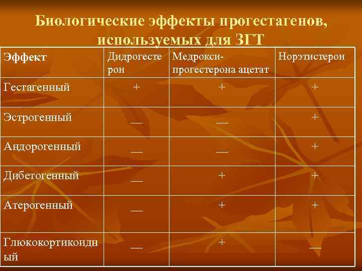  Биологические эффекты прогестагенов, используемых для ЗГТ Эффект Дидрогесте Медрокси- Норэтистерон рон прогестерона ацетат