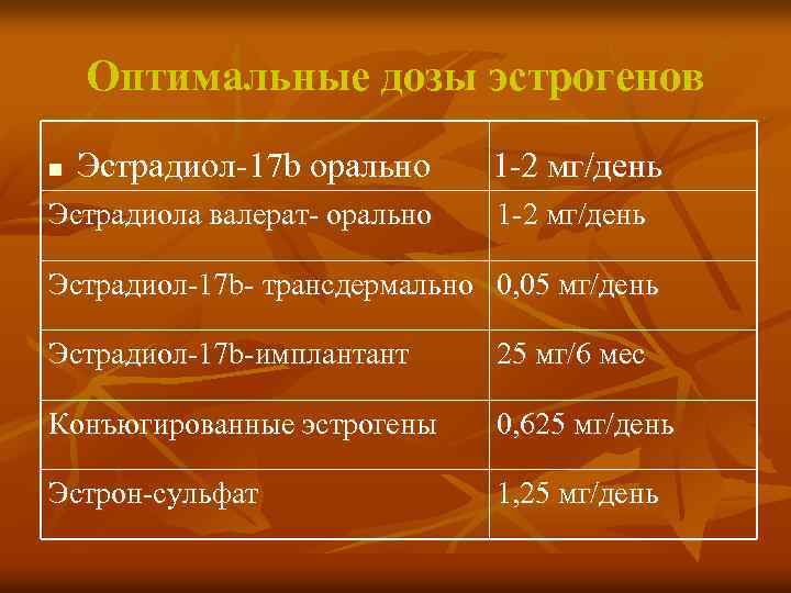  Оптимальные дозы эстрогенов n Эстрадиол-17 b орально 1 -2 мг/день Эстрадиола валерат- орально