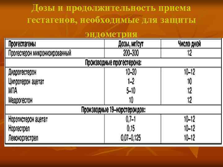  Дозы и продолжительность приема гестагенов, необходимые для защиты эндометрия 