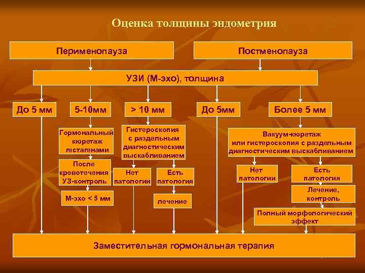  Оценка толщины эндометрия Перименопауза Постменопауза УЗИ (М-эхо), толщина До 5 мм 5 -10