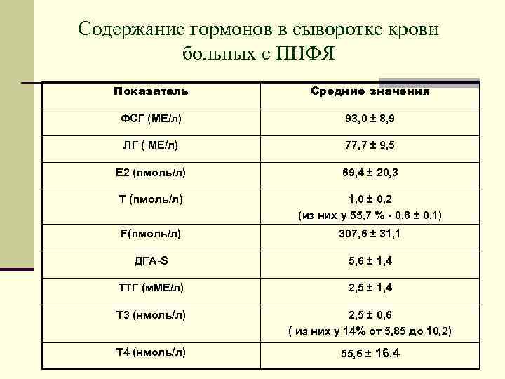 Содержание гормонов в сыворотке крови больных с ПНФЯ Показатель Средние значения ФСГ (МЕ/л) 93,