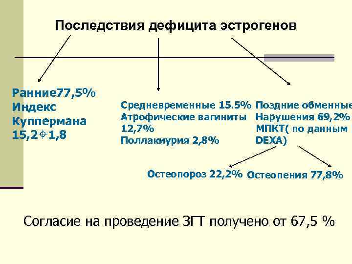 Последствия дефицита эстрогенов Ранние 77, 5% Индекс Куппермана 15, 2 1, 8 Средневременные 15.