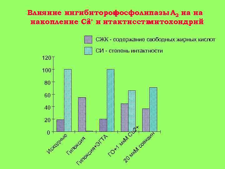 Влияние ингибиторов фосфолипазы А 2 на на 2+ накопление Ca и итактнссть митохондрий СЖК