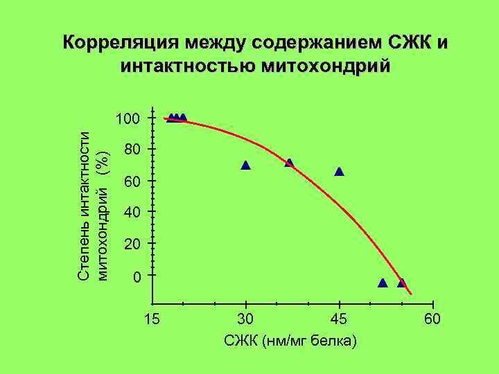 Корреляция между содержанием СЖК и интактностью митохондрий Степень интактности митохондрий (%) 100 80 60