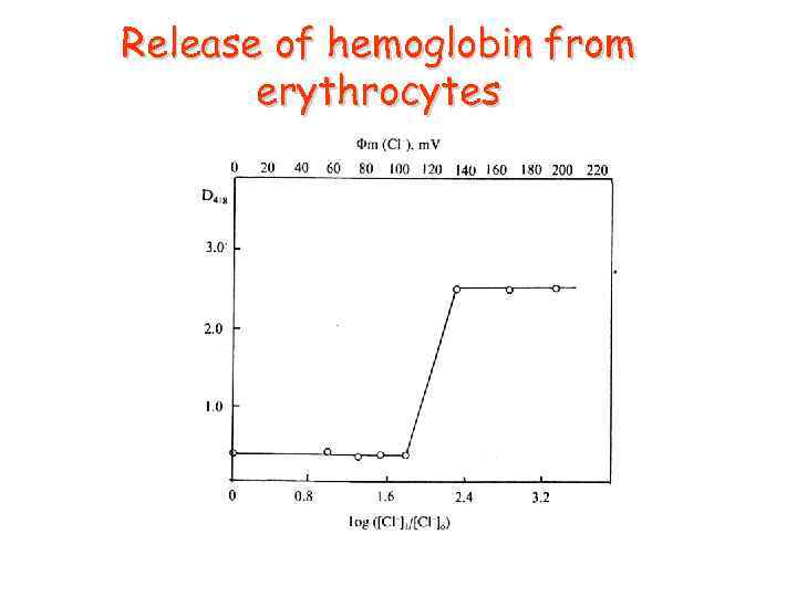 Release of hemoglobin from erythrocytes 
