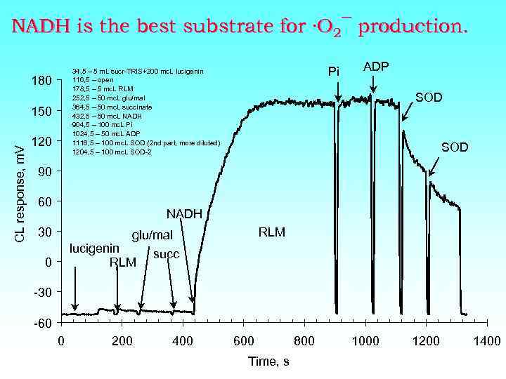 NADH is the best substrate for ·O 2¯ production. 180 150 CL response, m.