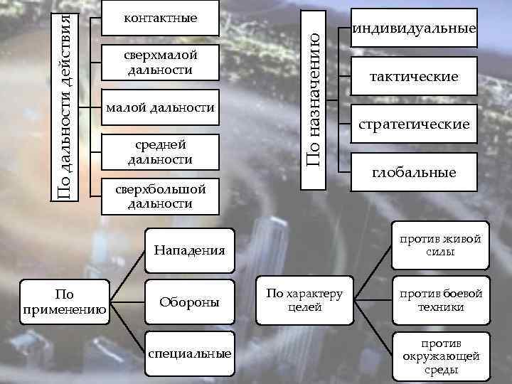 сверхмалой дальности средней дальности По назначению По дальности действия контактные сверхбольшой дальности Обороны специальные