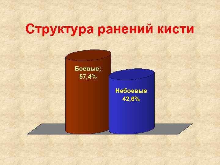 Структура ранений кисти 