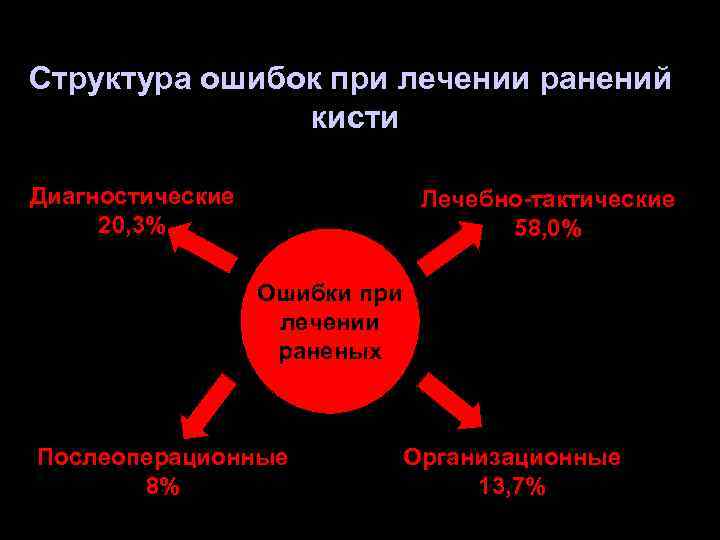 Структура ошибок при лечении ранений кисти Диагностические 20, 3% Лечебно-тактические 58, 0% Ошибки при