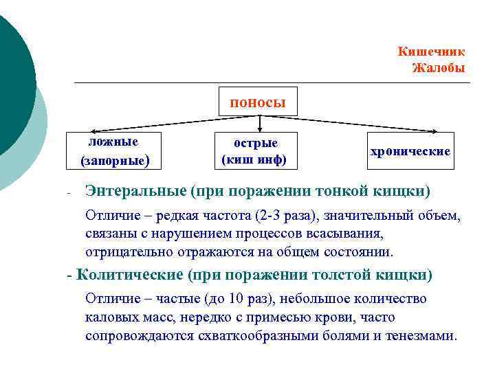 Кишечник Жалобы поносы ложные (запорные) - острые (киш инф) хронические Энтеральные (при поражении тонкой