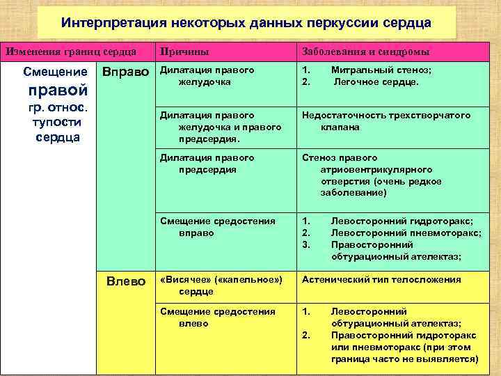Интерпретация некоторых данных перкуссии сердца Изменения границ сердца Влево 1. 2. Недостаточность трехстворчатого клапана