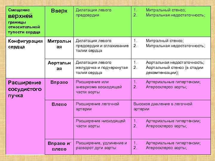 1. 2. Митральный стеноз; Митральная недостаточность; Конфигурация Митральн Дилатация левого предсердия и сглаживание сердца