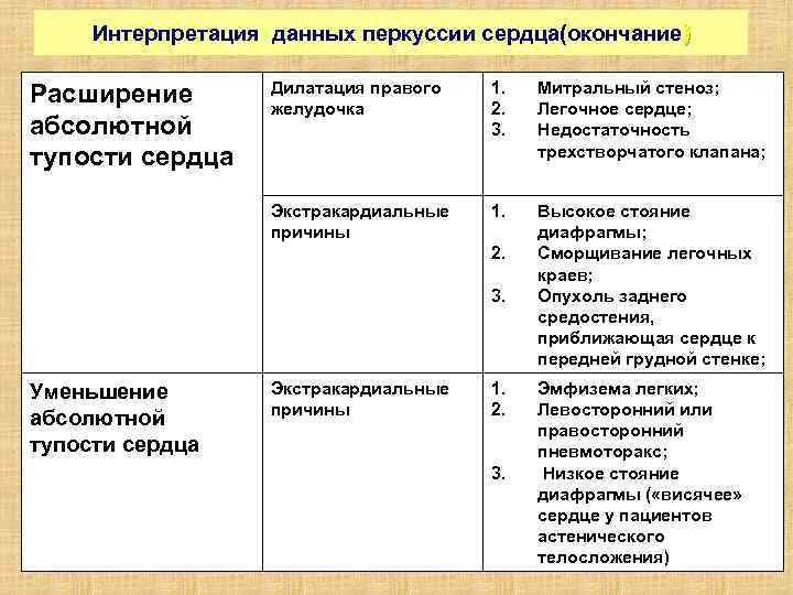 Интерпретация данных перкуссии сердца(окончание) Дилатация правого желудочка 1. 2. 3. Митральный стеноз; Легочное сердце;