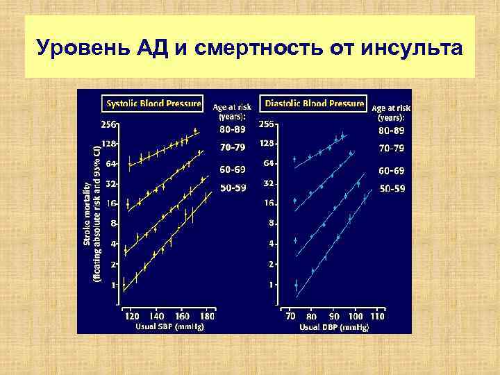 Уровень АД и смертность от инсульта 