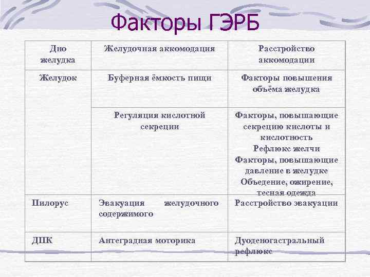 Факторы ГЭРБ Дно желудка Желудочная аккомодация Расстройство аккомодации Желудок Буферная ёмкость пищи Факторы повышения