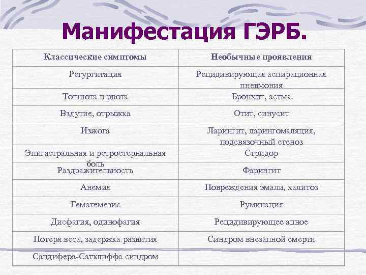 Манифестация ГЭРБ. Классические симптомы Необычные проявления Регургитация Тошнота и рвота Рецидивирующая аспирационная пневмония Бронхит,