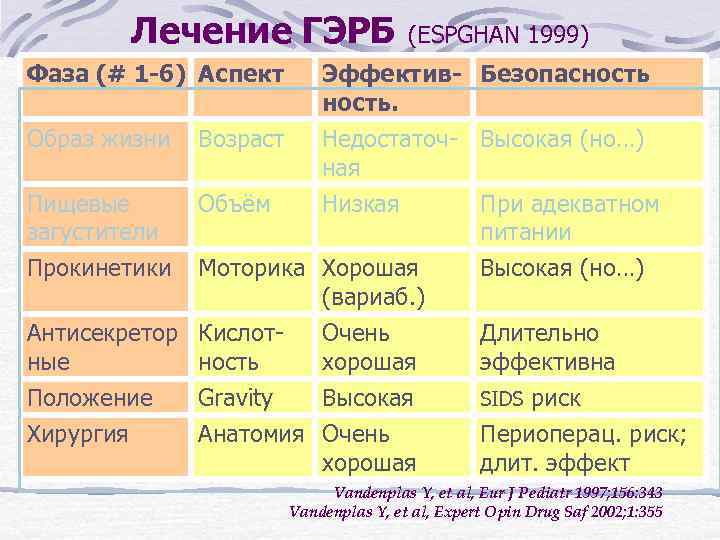 Лечение ГЭРБ Фаза (# 1 -6) Аспект Образ жизни Возраст Пищевые загустители Объём (ESPGHAN