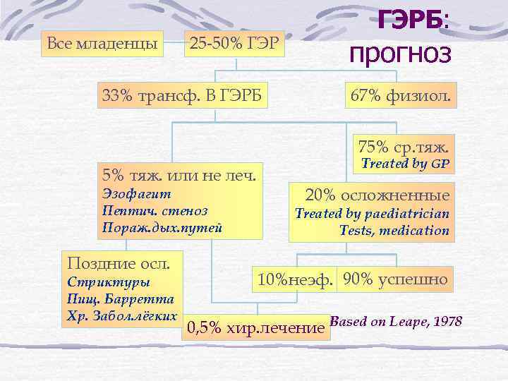 Все младенцы 25 -50% ГЭР 33% трансф. В ГЭРБ: прогноз 67% физиол. 75% ср.