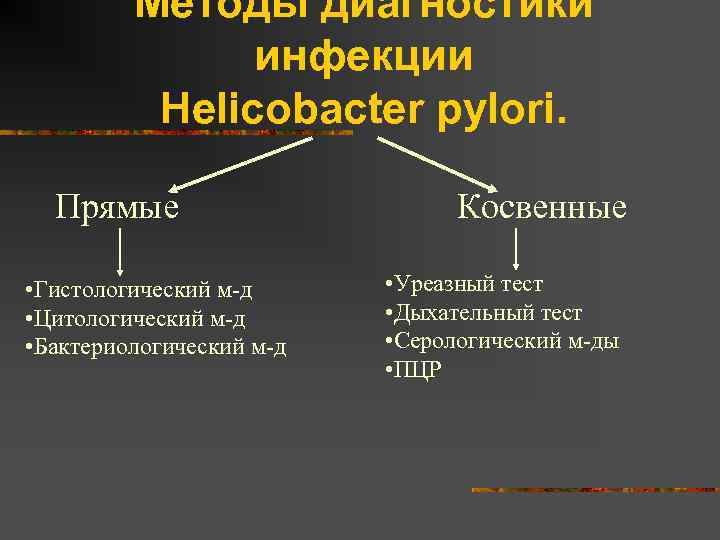 Методы диагностики инфекции Helicobacter pylori. Прямые • Гистологический м-д • Цитологический м-д • Бактериологический