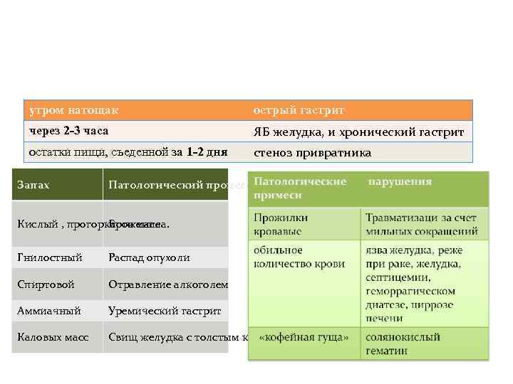 утром натощак острый гастрит через 2 -3 часа ЯБ желудка, и хронический гастрит остатки