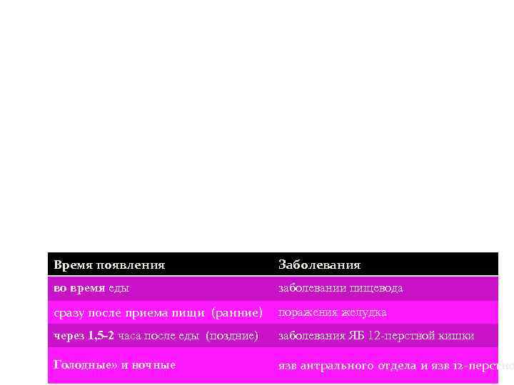 Время появления Заболевания во время еды заболевании пищевода сразу после приема пищи (ранние) поражения
