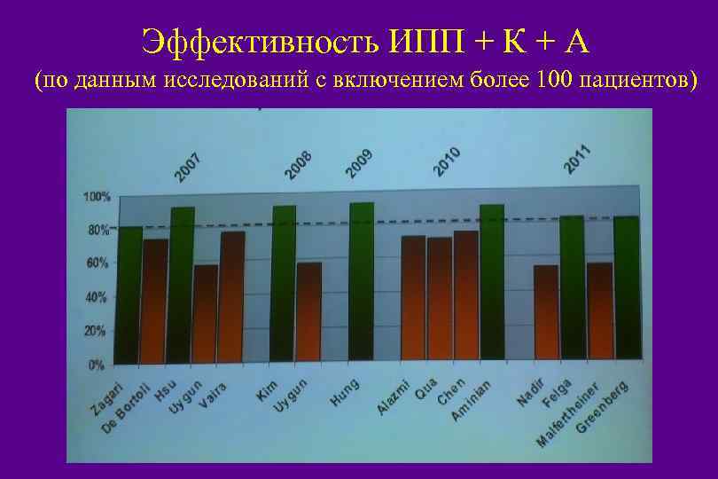 Эффективность ИПП + К + А (по данным исследований с включением более 100 пациентов)