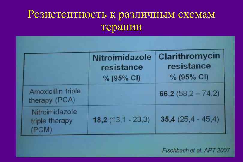 Резистентность к различным схемам терапии HP 98 /NK/19 2/1/2018 