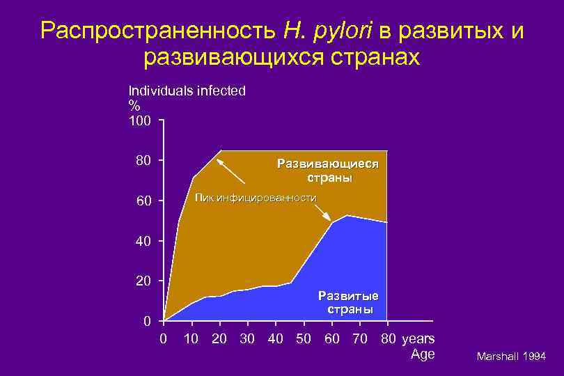 Распространенность H. pylori в развитых и развивающихся странах Individuals infected % 100 80 Развивающиеся
