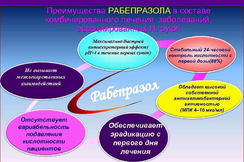 Преимущества РАБЕПРАЗОЛА в составе комбинированного лечения заболеваний, ассоциированных H. pylori Максимально быстрый антисекреторный эффект(
