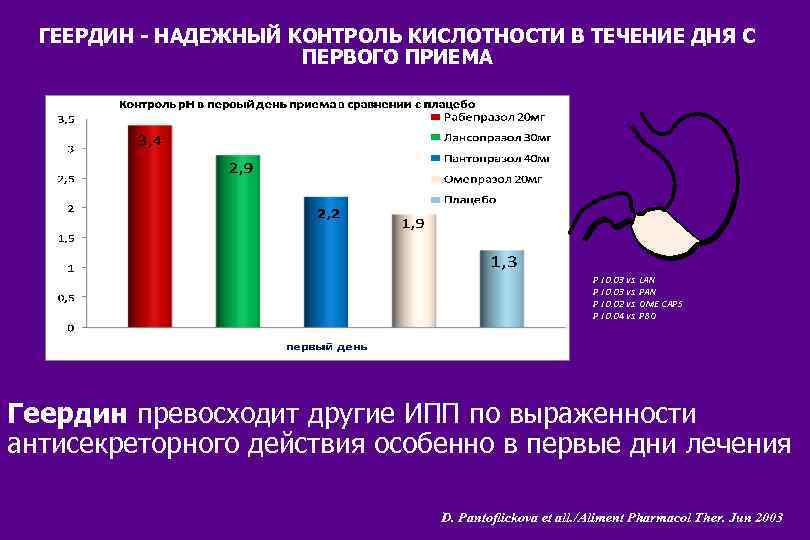 ГЕЕРДИН - НАДЕЖНЫЙ КОНТРОЛЬ КИСЛОТНОСТИ В ТЕЧЕНИЕ ДНЯ С ПЕРВОГО ПРИЕМА P Ј 0.