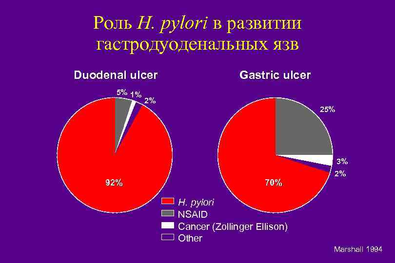 Роль H. pylori в развитии гастродуоденальных язв Duodenal ulcer 5% 1% Gastric ulcer 2%