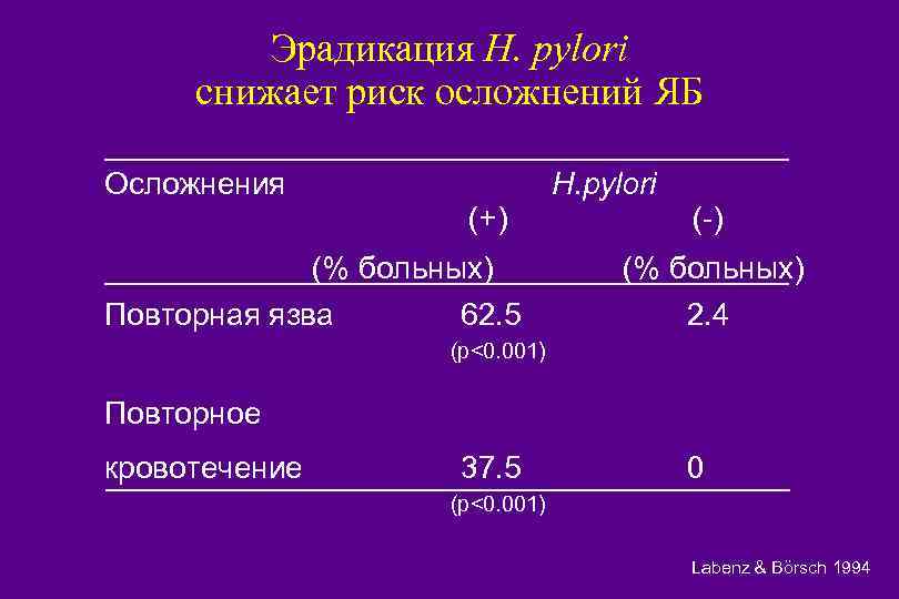 Эрадикация H. pylori снижает риск осложнений ЯБ Осложнения (+) (% больных) Повторная язва 62.