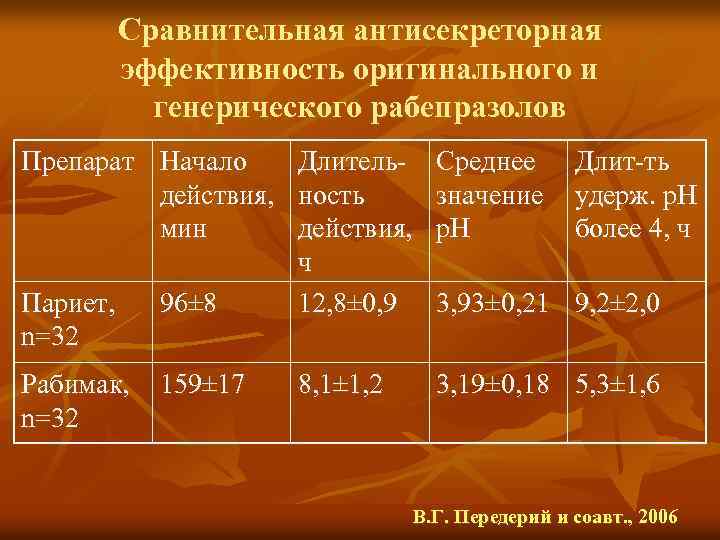 Сравнительная антисекреторная эффективность оригинального и генерического рабепразолов Препарат Начало действия, мин Париет, n=32 96±