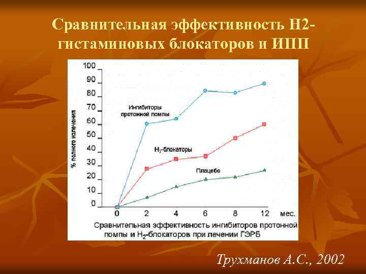 Сравнительная эффективность Н 2 гистаминовых блокаторов и ИПП Трухманов А. С. , 2002 