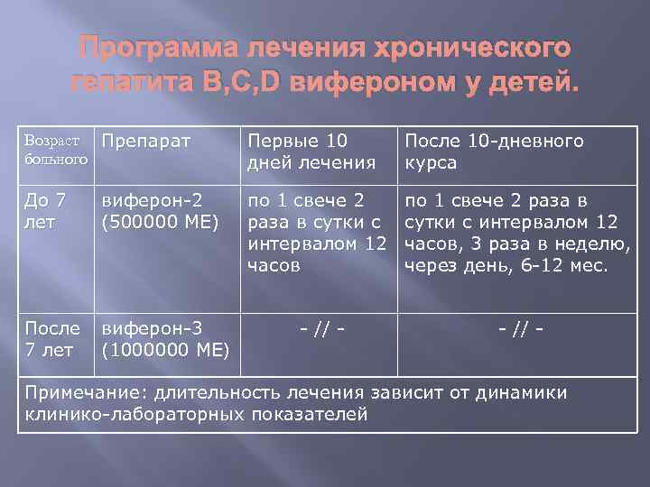 Возраст лекарства. ; Хронические поражений гепатобилиарной системы.. Возрастные изменения гепатобилиарной системы. Хронические гепатиты в детском возрасте. Возрастные лекарства.