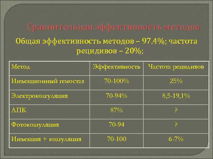 Сравнительная эффективность методов Общая эффективность методов – 97, 4%; частота рецидивов – 20%; Метод