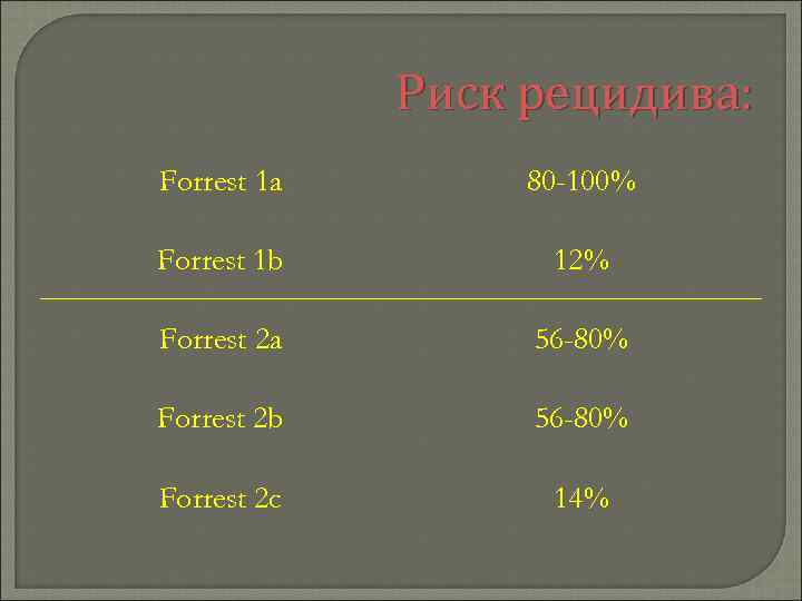 Риск рецидива: Forrest 1 a 80 -100% Forrest 1 b 12% Forrest 2 a