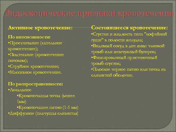 Эндоскопические признаки кровотечения Активное кровотечение: Состоявшееся кровотечение: По интенсивности: • Просачивание (капельное кровотечение); •